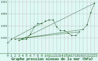 Courbe de la pression atmosphrique pour Remich (Lu)