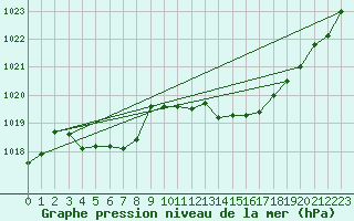 Courbe de la pression atmosphrique pour Saint-Paul-des-Landes (15)