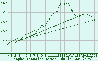 Courbe de la pression atmosphrique pour Knoxville, McGhee Tyson Airport