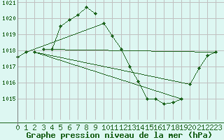 Courbe de la pression atmosphrique pour Saint-Auban (04)