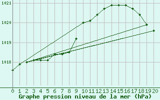 Courbe de la pression atmosphrique pour Longue Point De Mingan, Que.