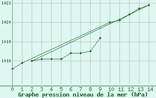 Courbe de la pression atmosphrique pour Longue Point De Mingan, Que.