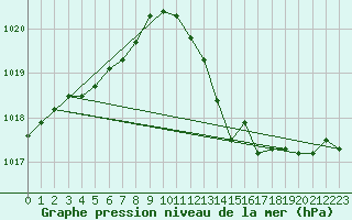 Courbe de la pression atmosphrique pour Le Luc (83)
