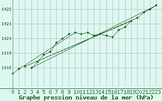 Courbe de la pression atmosphrique pour Malung A