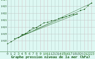 Courbe de la pression atmosphrique pour Pakri