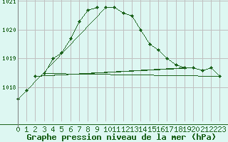 Courbe de la pression atmosphrique pour Marham