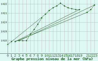 Courbe de la pression atmosphrique pour Chassiron-Phare (17)
