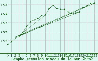 Courbe de la pression atmosphrique pour Boscombe Down