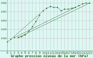 Courbe de la pression atmosphrique pour Cap de la Hague (50)