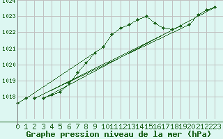 Courbe de la pression atmosphrique pour Cap de la Hve (76)