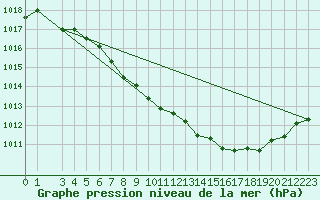 Courbe de la pression atmosphrique pour Sihcajavri