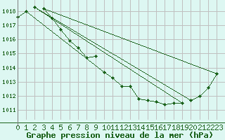 Courbe de la pression atmosphrique pour Fagernes Leirin