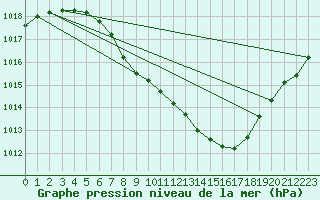 Courbe de la pression atmosphrique pour Koppigen