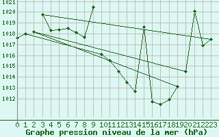 Courbe de la pression atmosphrique pour Saelices El Chico