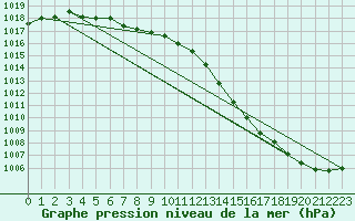 Courbe de la pression atmosphrique pour Bolungavik