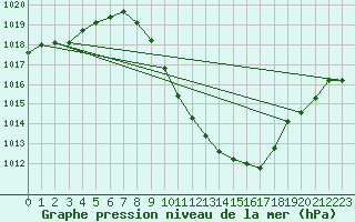 Courbe de la pression atmosphrique pour Guadalajara