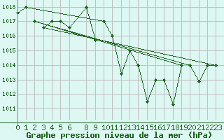 Courbe de la pression atmosphrique pour Remada