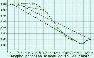 Courbe de la pression atmosphrique pour Johvi