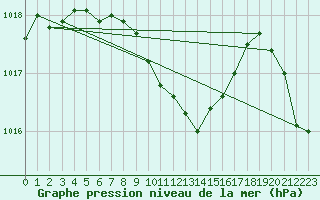 Courbe de la pression atmosphrique pour Bischofshofen