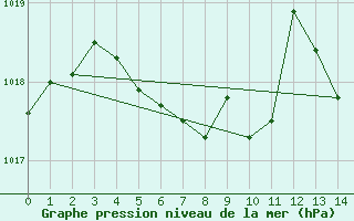 Courbe de la pression atmosphrique pour Lichtenhain-Mittelndorf