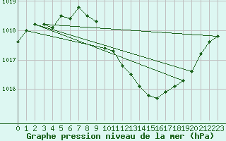 Courbe de la pression atmosphrique pour Lake Vyrnwy