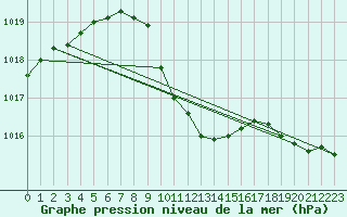 Courbe de la pression atmosphrique pour Murska Sobota