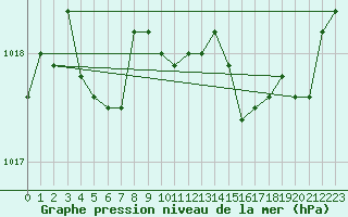 Courbe de la pression atmosphrique pour Capo Bellavista
