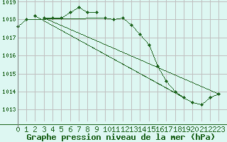 Courbe de la pression atmosphrique pour Orly (91)