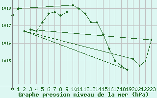 Courbe de la pression atmosphrique pour Florennes (Be)