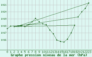 Courbe de la pression atmosphrique pour Millau - Soulobres (12)