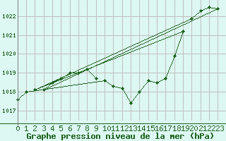 Courbe de la pression atmosphrique pour Neuchatel (Sw)