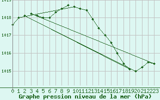 Courbe de la pression atmosphrique pour Woluwe-Saint-Pierre (Be)