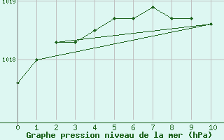 Courbe de la pression atmosphrique pour Cottbus