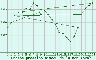 Courbe de la pression atmosphrique pour Bischofszell