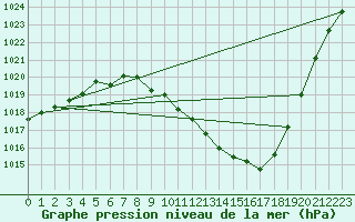 Courbe de la pression atmosphrique pour Zamora