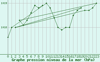 Courbe de la pression atmosphrique pour Torpup A