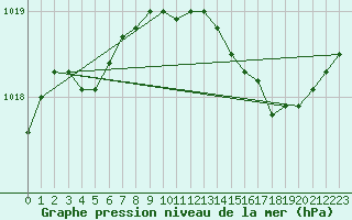 Courbe de la pression atmosphrique pour Marseille - Saint-Loup (13)