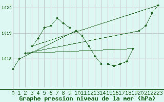 Courbe de la pression atmosphrique pour Berlin-Tempelhof