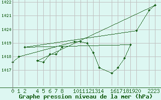 Courbe de la pression atmosphrique pour Bujarraloz