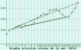 Courbe de la pression atmosphrique pour Saint-Brieuc (22)