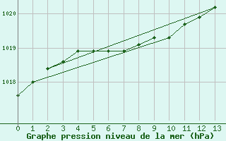 Courbe de la pression atmosphrique pour Schefferville Cote-Nord