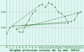 Courbe de la pression atmosphrique pour Alistro (2B)