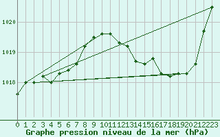 Courbe de la pression atmosphrique pour Castellbell i el Vilar (Esp)