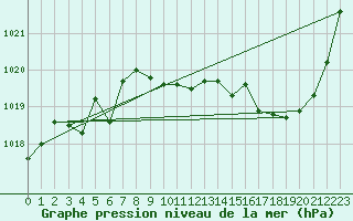 Courbe de la pression atmosphrique pour Saint-Hubert (Be)