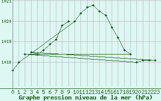 Courbe de la pression atmosphrique pour Bruxelles (Be)