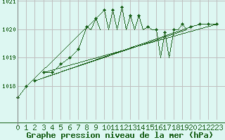 Courbe de la pression atmosphrique pour Shoream (UK)