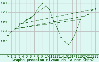 Courbe de la pression atmosphrique pour Valladolid