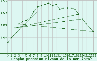 Courbe de la pression atmosphrique pour Fruholmen Fyr