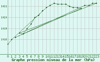 Courbe de la pression atmosphrique pour Casement Aerodrome