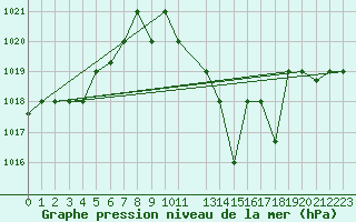 Courbe de la pression atmosphrique pour Remada